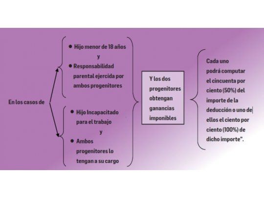 Ganancias: deducción por hijo y los excesos reglamentarios