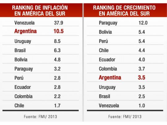 FMI estima que Argentina crecerá 3,5% este año