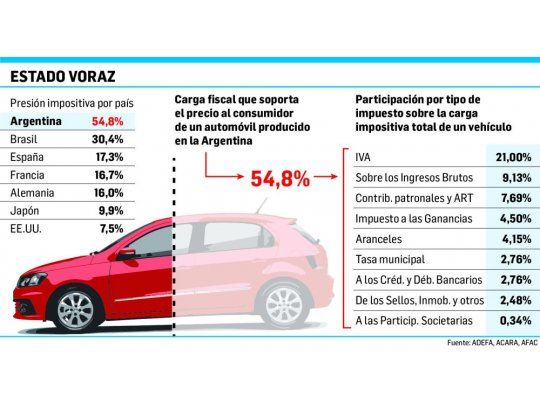 Bueno: estudian reducir la presión impositiva para autos