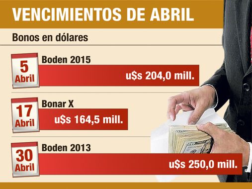 Economía pagará u$s 204 millones con las reservas el próximo lunes (foto 1)