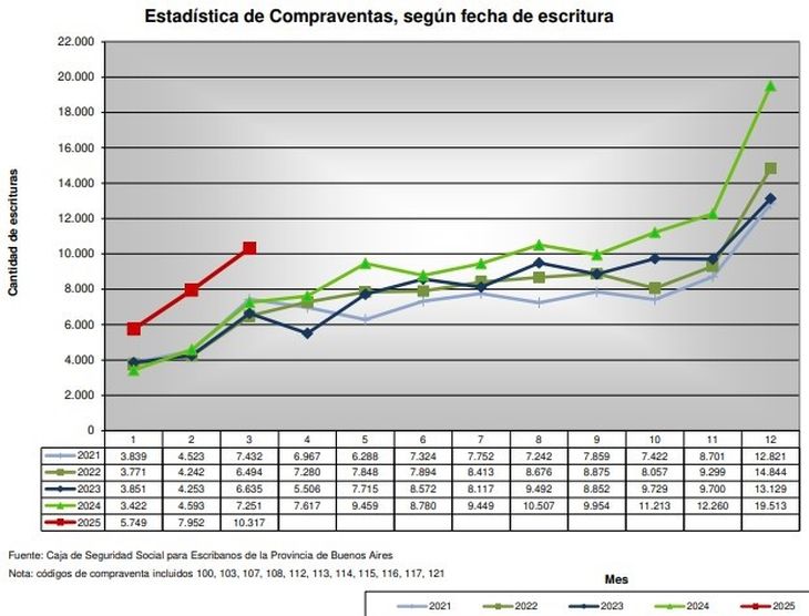 Fuente: Colegio de Escribanos de la provincia de Buenos Aires Fuente: Colegio de Escribanos de la provincia de Buenos Aires