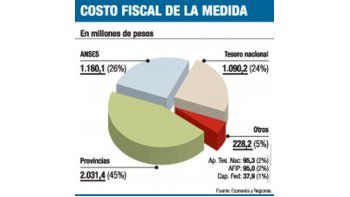 Por sequía, provincias perderán $ 2.164 millones