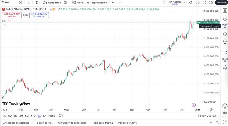 Gráfico del S&P Merval, Tradindview. Gráfico del S&P Merval, Tradindview.