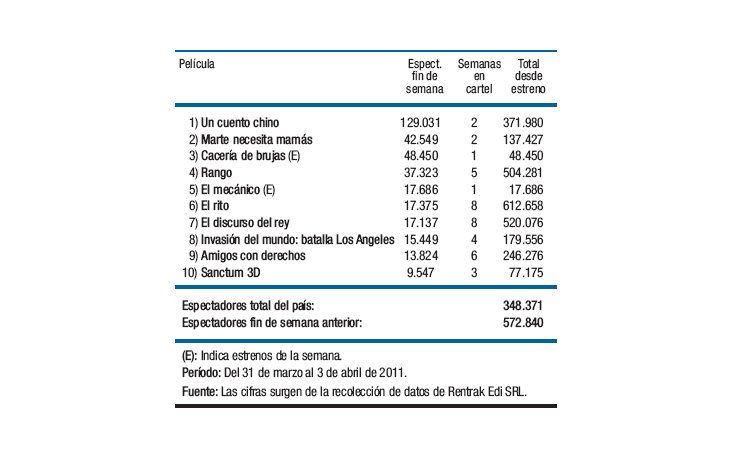 “Cuento chino” sigue al tope