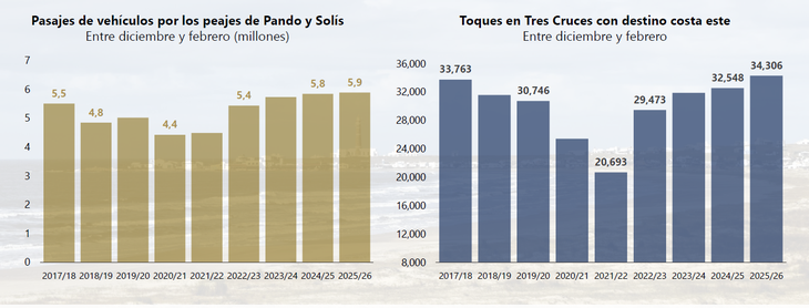 Los datos de movilidad en la temporada mostraron un nivel de actividad récord para el turismo interno. Los datos de movilidad en la temporada mostraron un nivel de actividad récord para el turismo interno.