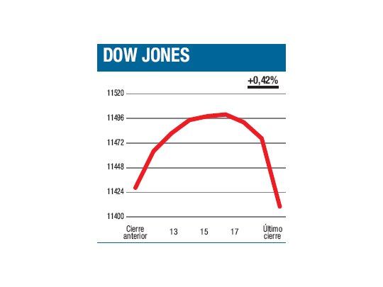 Pegó al cierre la suba de la tasa a 10 años