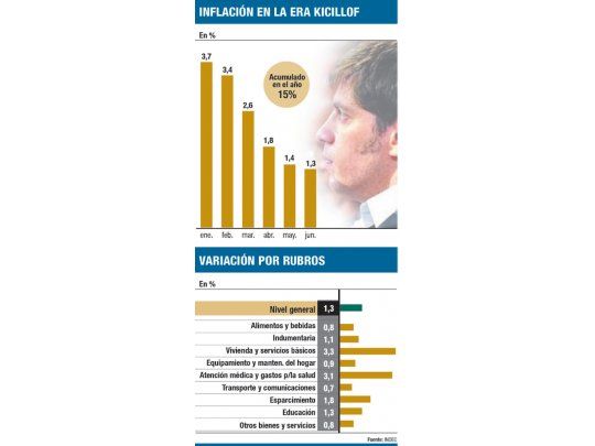 Inflación oficial en junio fue 1,3% (menor del año)