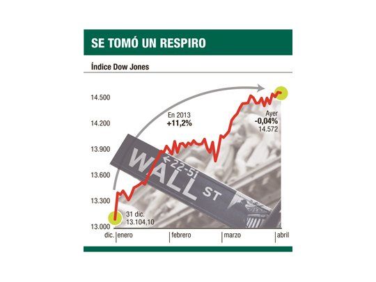Malos datos económicos frenaron al Dow Jones