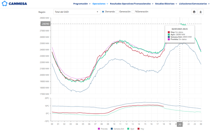 A diferencia del verano, cuando el pico de consumo de energía se registra pasado el mediodía, en el invierno la alta demanda se registra de noche, por la calefacción. En medio de la ola de frío se registraron consumos récord de 28.090 MW a las 20.35 del 1 de julio.  