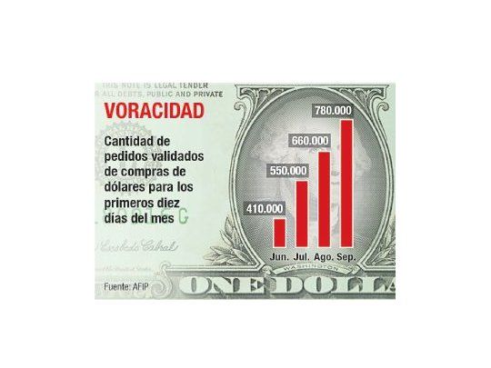 Crecen ya 20% los pedidos para el dólar ahorro