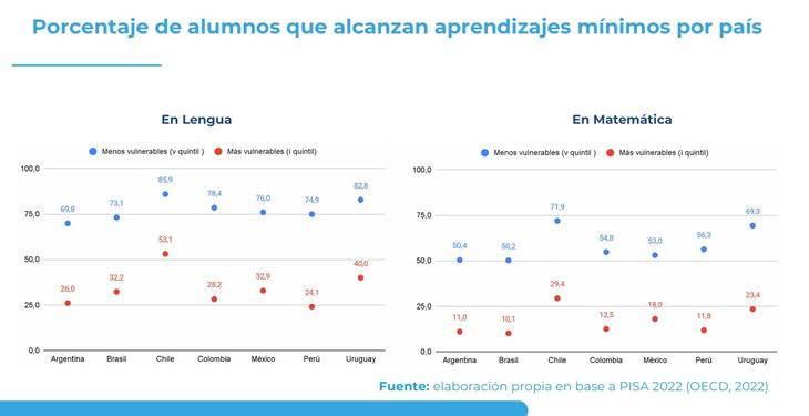 Gráfico 1: porcentaje de alumnos que alcanzan aprendizajes mínimos por país.