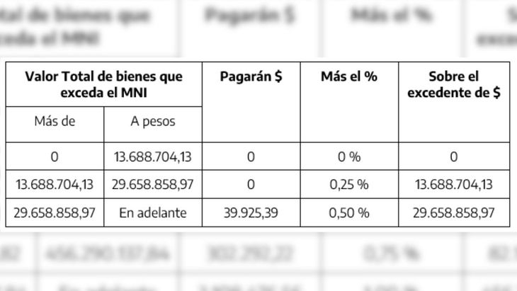 El cuadro con las alícuotas para el período fiscal 2025.