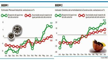 La industria creció 5,9% en julio (en el año acumula 0,8%)