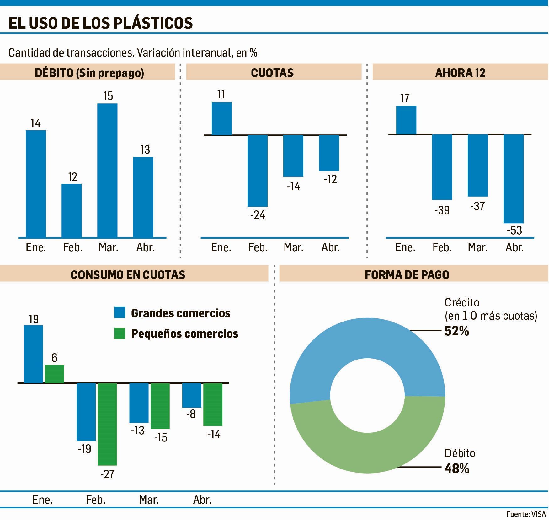 Consumo: se desaceleraron los pagos con débito y se desplomaron las cuotas (foto 1)