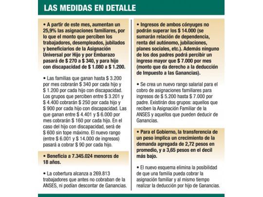Cobrarán asignaciones 269 mil empleados más