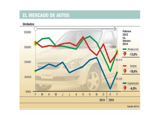 Cayó 14% en febrero producción de autos