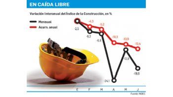 La construcción en junio se desplomó casi el 20%