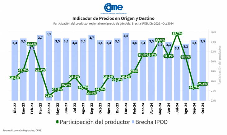 En promedio, la participación del productor explicó el 25,4% de los precios de venta final.