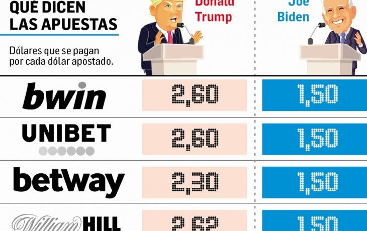 Récord en apuestas: elección de EE.UU.  pone en juego u$s1.300 millones