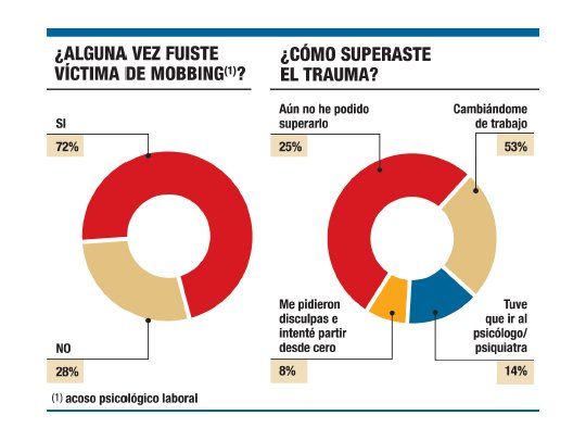 Más del 70% de mujeres sufre violencia psicológica laboral