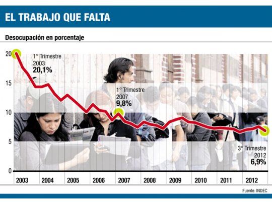 Mar del Plata tiene el mayor desempleo del país: un 9,5%