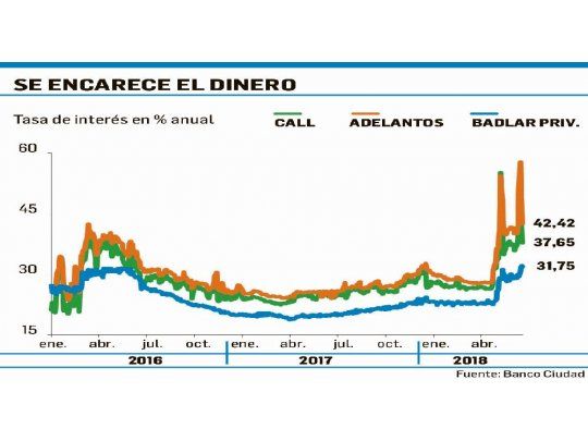El call money llegó a 60% y la tasa de las Lebac cortas a 53%