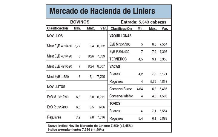 Liniers volvió a subir: ayer un 4,4%