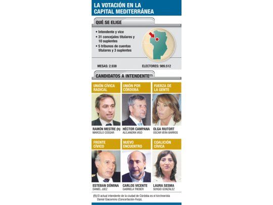 Con peronismo dividido,  Córdoba define intendente