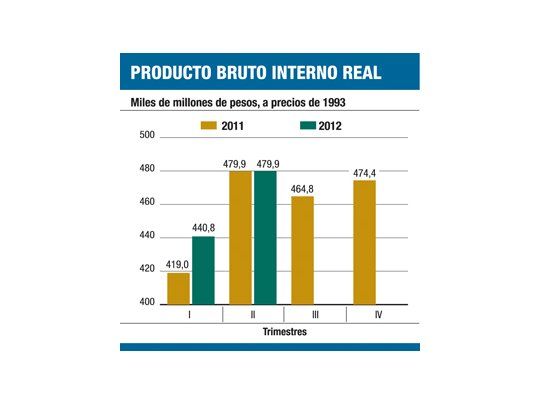 Para cumplir meta 2012 PBI debe crecer al 13%