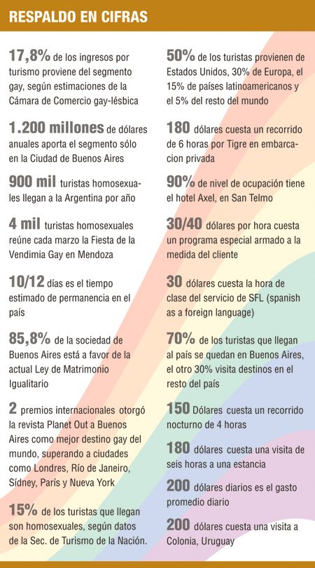 Buenos Aires, consagrada como meca “gay friendly” (foto 1)