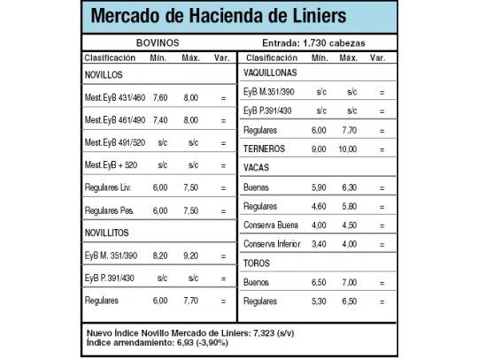 Leve caída por escasa demanda
