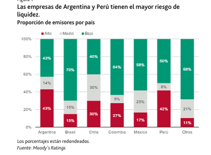 For Moody's, the situation is more delicate in Argentina than in the rest of the region For Moody's, the situation is more delicate in Argentina than in the rest of the region