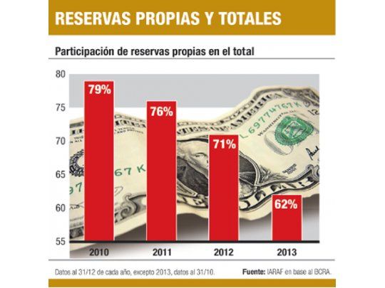 Sólo hay u$s 20.000 millones propios en el Central