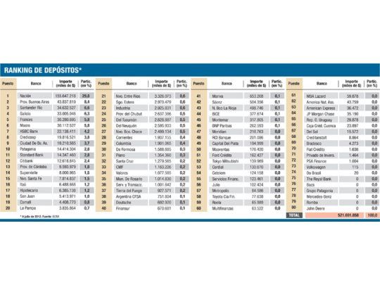Concentración: el 57% de los depósitos está en cinco bancos