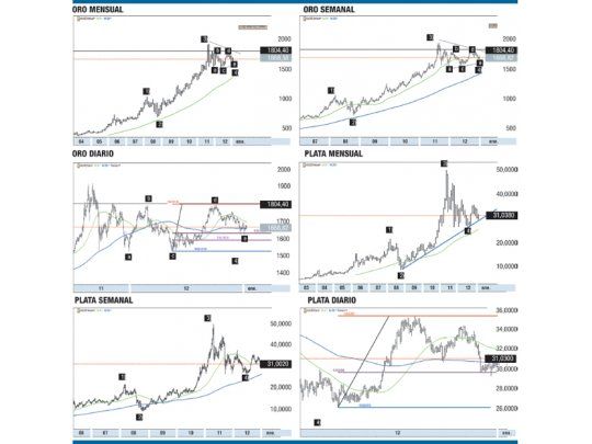 Balance y perspectivas del oro y de la plata