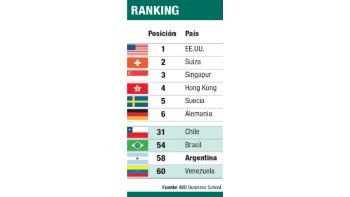 ámbito.com | La Argentina sólo supera a Croacia y a Venezuela en ranking de competitividad