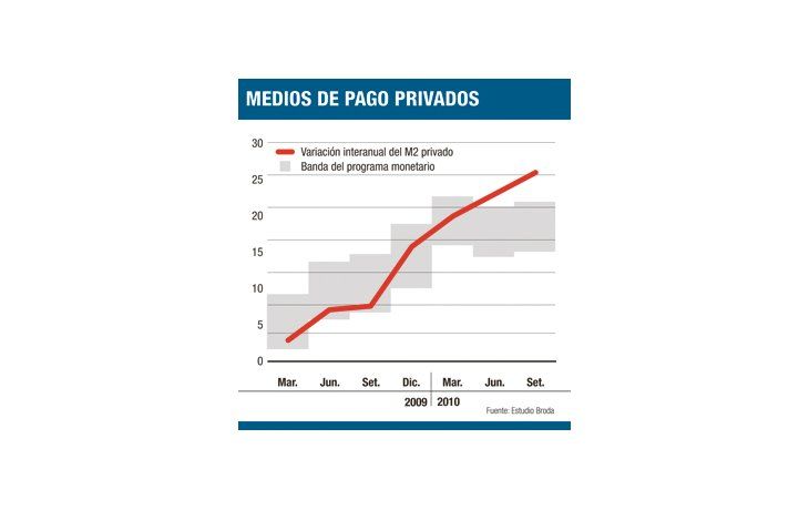 ámbito.com | BCRA, más lejos de cumplir la meta de emisión de dinero