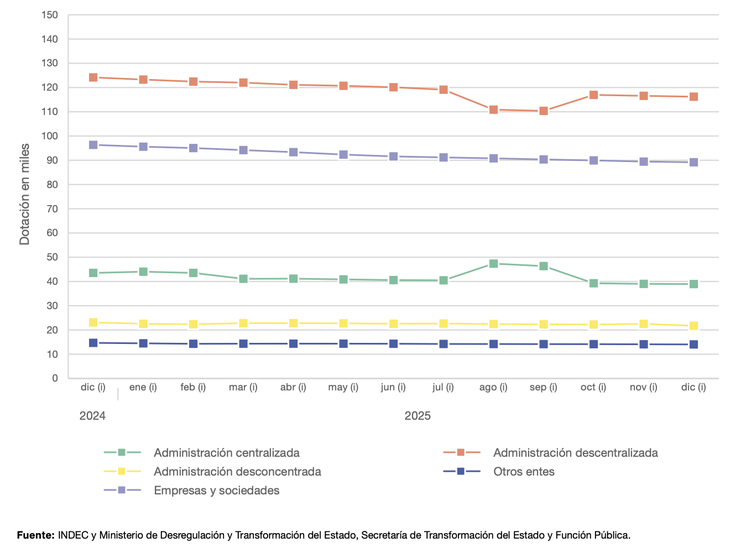 Evolución de la dotación total estimada por estructura organizativa (diciembre 2024-diciembre 2025). Evolución de la dotación total estimada por estructura organizativa (diciembre 2024-diciembre 2025).