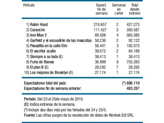 Más festejo patrio que cine