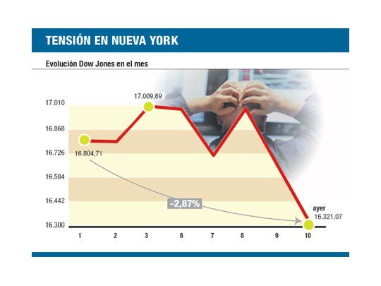 Huida de inversores de Wall St.: el Dow perdió otro 1,35%