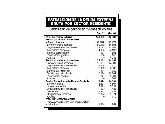 Bajó deuda externa pero sube la interna