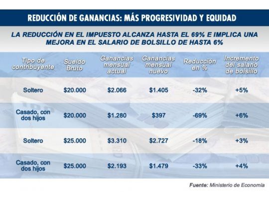 Reducen las escalas de Ganancias para sueldos de hasta $ 25 mil