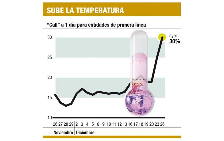 ámbito.com | Tasas saltan a un récord y bancos cortan créditos