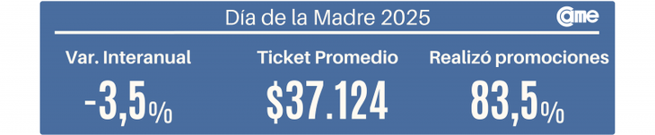 De acuerdo al informe, el ticket promedio alcanzó los $37.124, lo que representa un incremento nominal del 9,8% frente a los $33.819