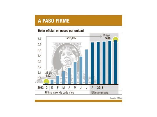 El BCRA ya ganó en 2013 $ 50.000 M por devaluación