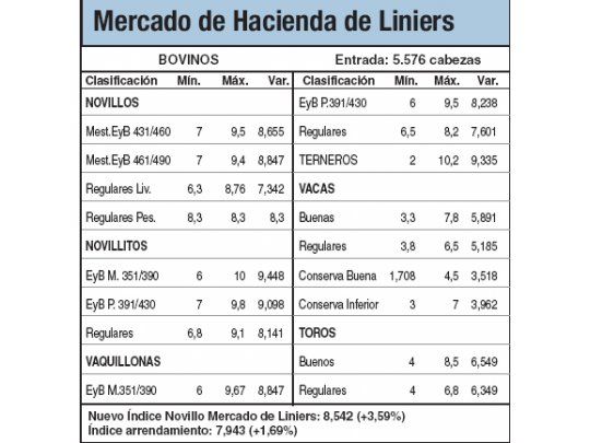 Subas de hasta un 3,5% en Liniers