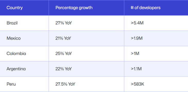 El crecimiento de las principales comunidades de desarrolladores en Latinoamérica. El crecimiento de las principales comunidades de desarrolladores en Latinoamérica.