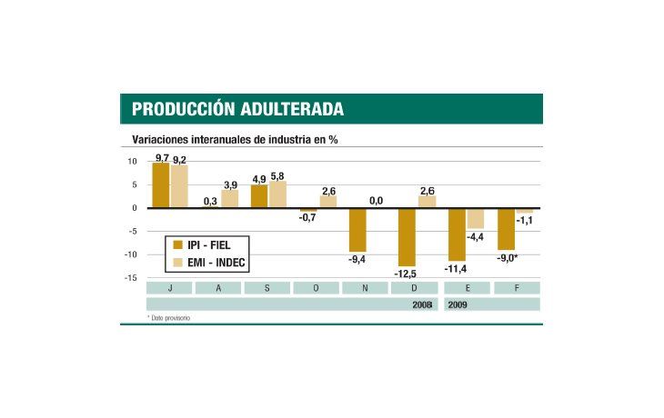 ámbito.com | Para el INDEC la caída en la industria fue sólo de un 1,1%