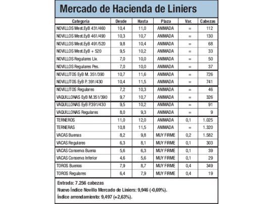 Liniers registró una leve baja del 0,7%