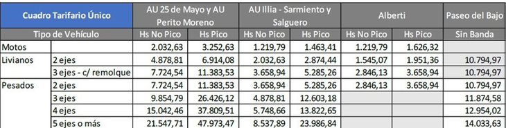 El peaje en las autopistas administradas por Autopistas Urbanas (AUSA) registraran un incremento del 3,9% desde este domingo 1° de noviembre. El peaje en las autopistas administradas por Autopistas Urbanas (AUSA) registraran un incremento del 3,9% desde este domingo 1° de noviembre.